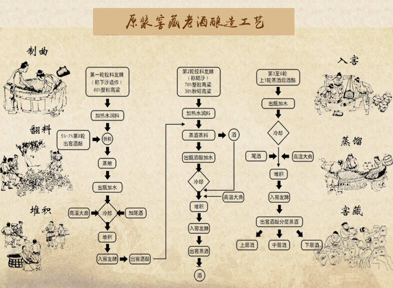 了解学习大曲酱香白酒工艺中的三高三长